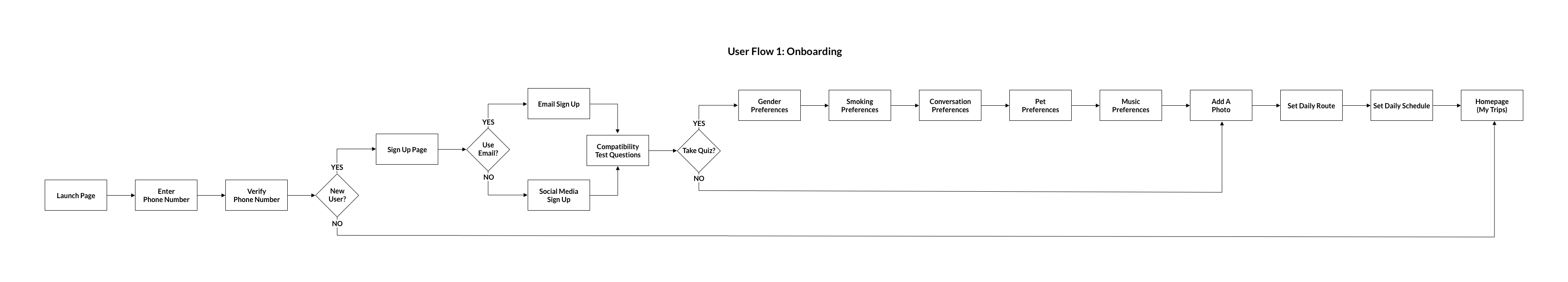 User-Flow-1_Onboarding